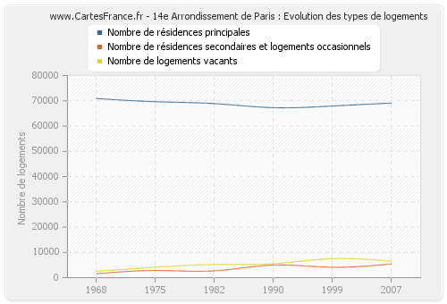 14e Arrondissement de Paris : Evolution des types de logements